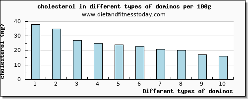 dominos cholesterol per 100g