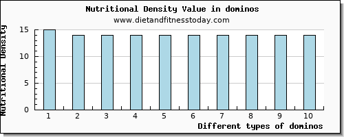 dominos fiber per 100g
