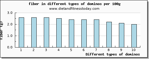 dominos fiber per 100g