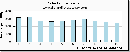 dominos magnesium per 100g