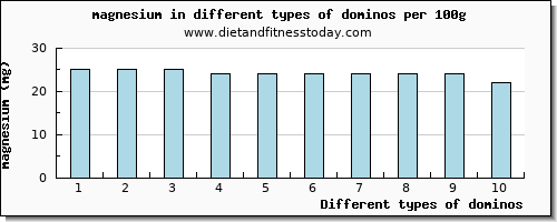 dominos magnesium per 100g