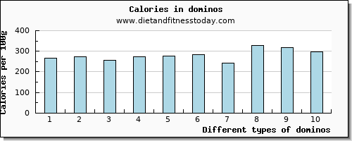 dominos niacin per 100g