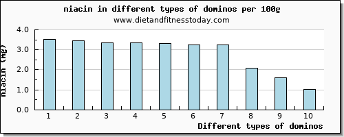 dominos niacin per 100g