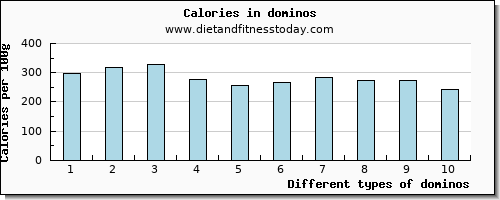 dominos phosphorus per 100g