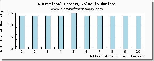 dominos phosphorus per 100g
