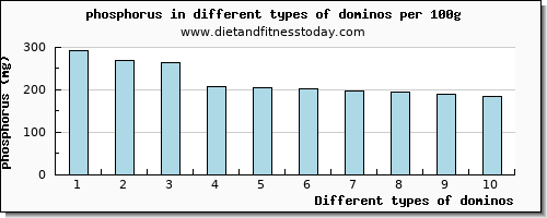 dominos phosphorus per 100g