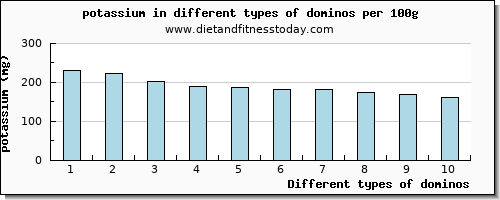 Dominos Portion Charts