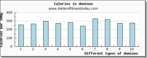 dominos protein per 100g