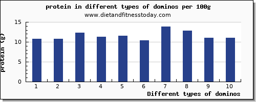 dominos nutritional value per 100g