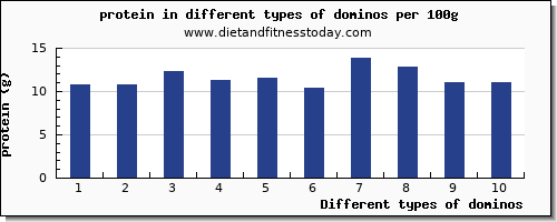 dominos protein per 100g