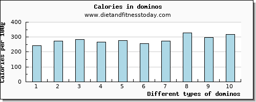 dominos riboflavin per 100g