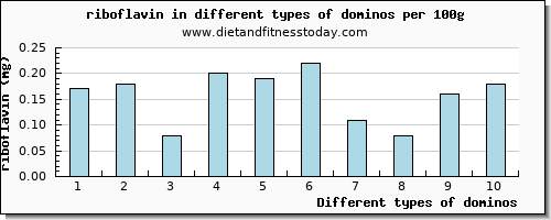 dominos riboflavin per 100g