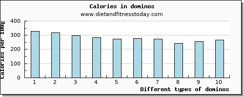 dominos saturated fat per 100g