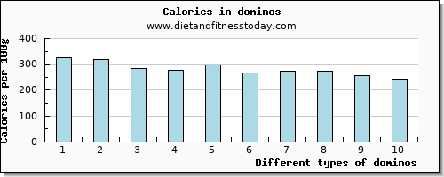 dominos sodium per 100g