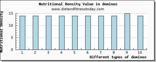 dominos sodium per 100g