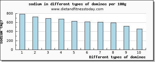 dominos sodium per 100g