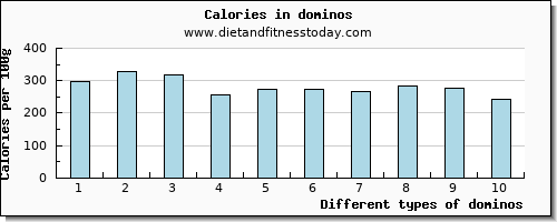 dominos vitamin c per 100g