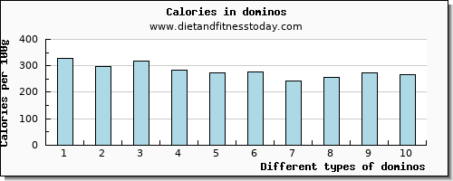 dominos zinc per 100g