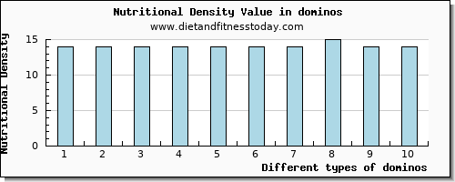 dominos zinc per 100g