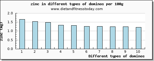 dominos zinc per 100g