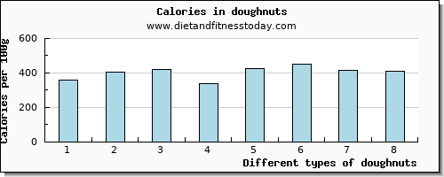 doughnuts arginine per 100g