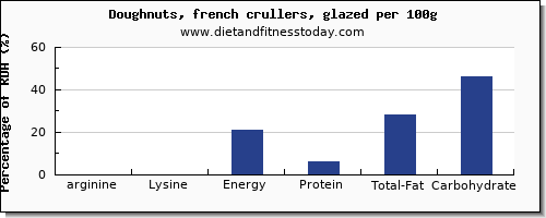 arginine and nutrition facts in doughnuts per 100g