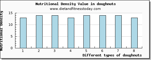 doughnuts arginine per 100g