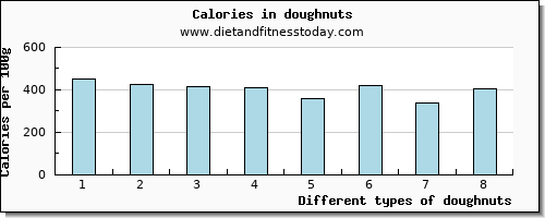 doughnuts aspartic acid per 100g