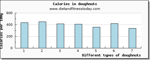 doughnuts caffeine per 100g