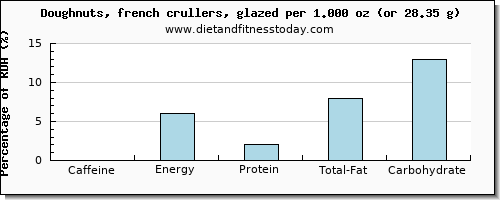 caffeine and nutritional content in doughnuts