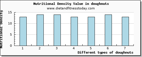 doughnuts caffeine per 100g