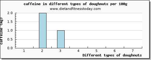 doughnuts caffeine per 100g