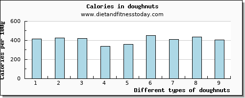 doughnuts cholesterol per 100g