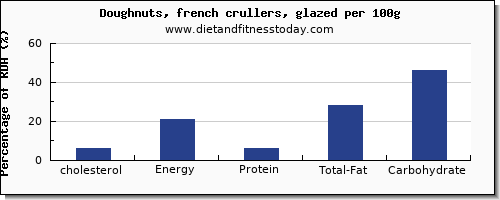 cholesterol and nutrition facts in doughnuts per 100g