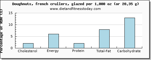 cholesterol and nutritional content in doughnuts