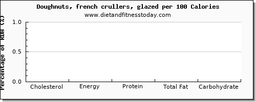 cholesterol and nutrition facts in doughnuts per 100 calories