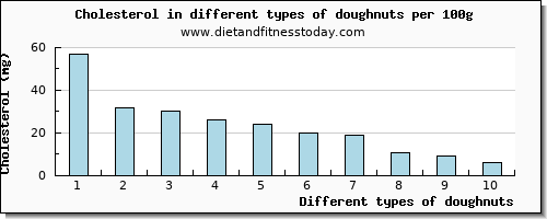 doughnuts cholesterol per 100g