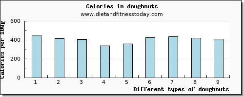 doughnuts copper per 100g