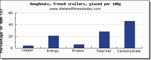 copper and nutrition facts in doughnuts per 100g