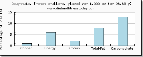 copper and nutritional content in doughnuts