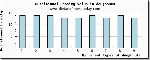 doughnuts copper per 100g