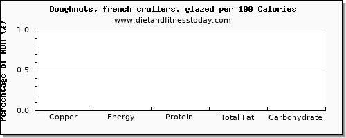 copper and nutrition facts in doughnuts per 100 calories