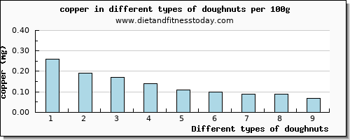 doughnuts copper per 100g