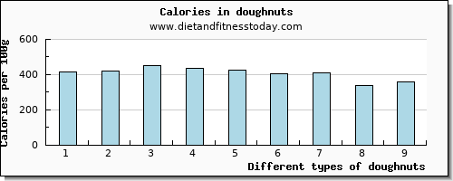 doughnuts fiber per 100g
