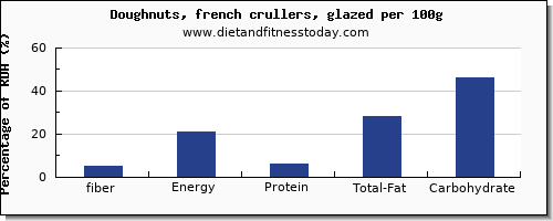 fiber and nutrition facts in doughnuts per 100g