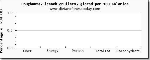 fiber and nutrition facts in doughnuts per 100 calories