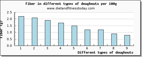 doughnuts fiber per 100g