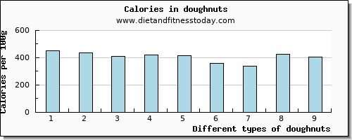 doughnuts iron per 100g