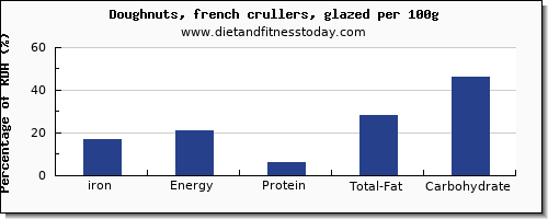 iron and nutrition facts in doughnuts per 100g