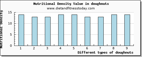 doughnuts iron per 100g